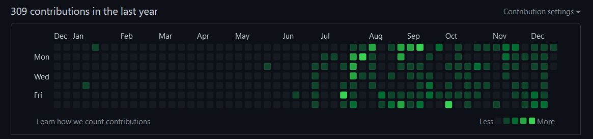 My GitHub contributions for this year.
